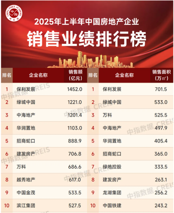股票配资规则 上半年千亿销售房企共4家 核心城市贡献率增长显著